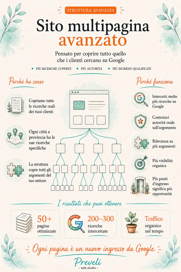 Realizzazione sito multipagina avanzato: cos'è e quando ha senso davvero